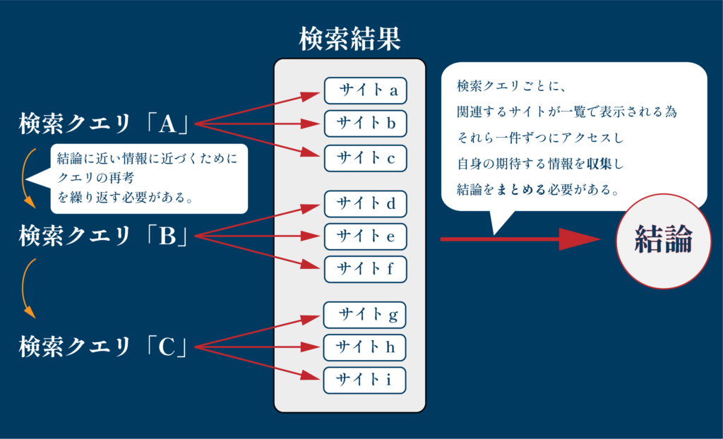 従来の検索方式