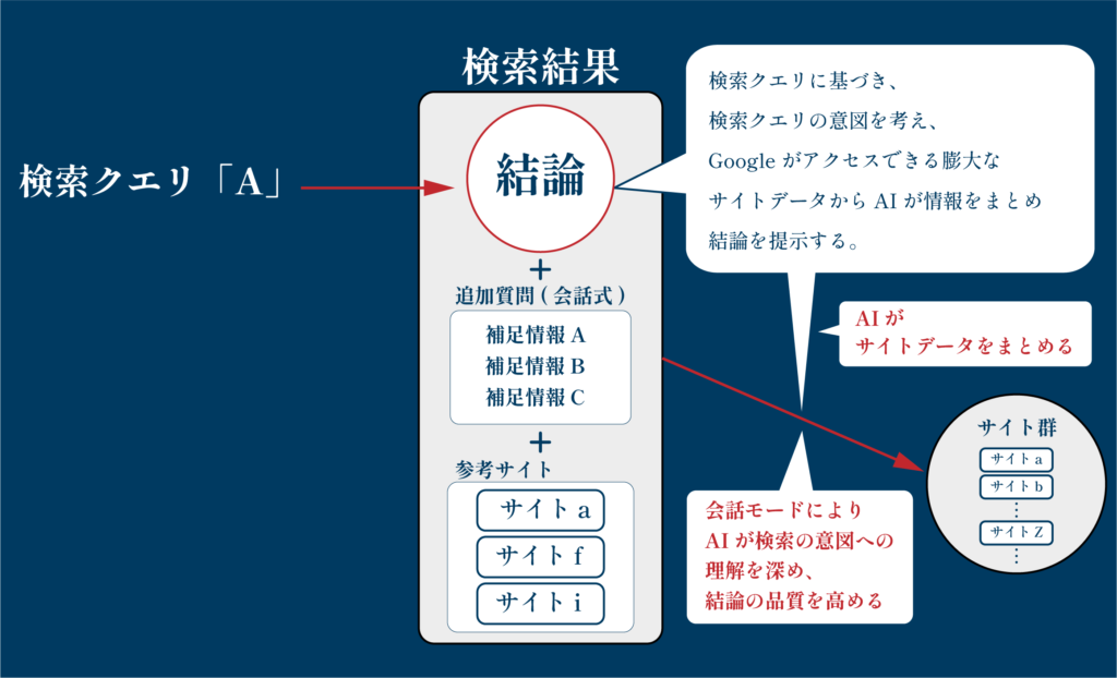 SGEによる検索から結論までの道のり